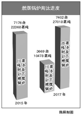 河北2017年底前镌汰上万台燃煤锅炉