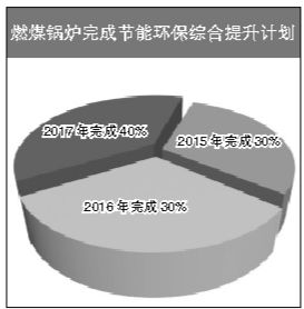 河北2017年底前镌汰上万台燃煤锅炉