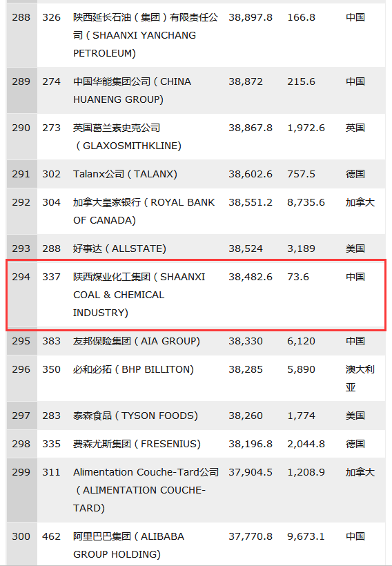 陕煤集团历史性进入天下500强前300位