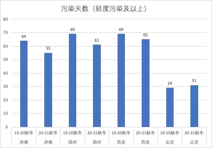 华北/汾渭地区 2020-2021秋冬季雾霾爆发情形剖析