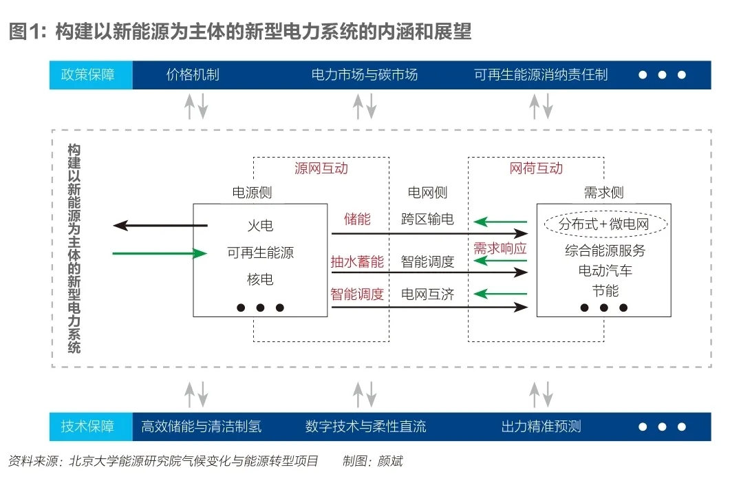 怎样构建匹配“双碳”目的的新型电力系统