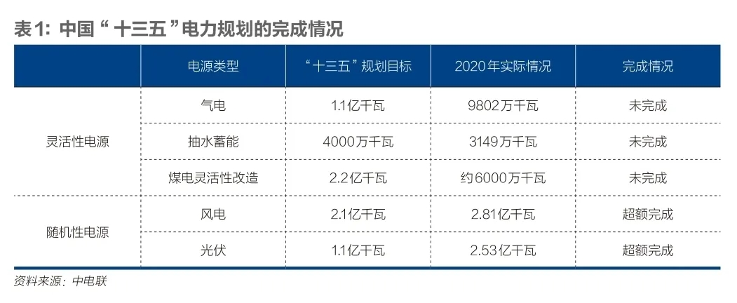 怎样构建匹配“双碳”目的的新型电力系统