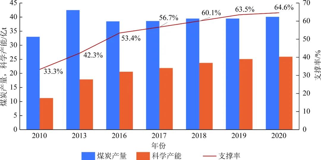 谢清静院士：碳中和目的下煤炭行业的三大生长机缘