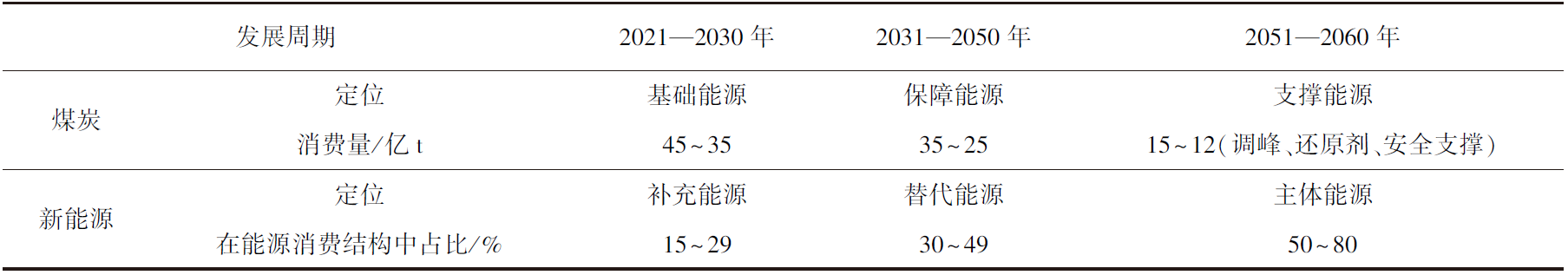 谢清静院士：碳中和目的下煤炭行业的三大生长机缘