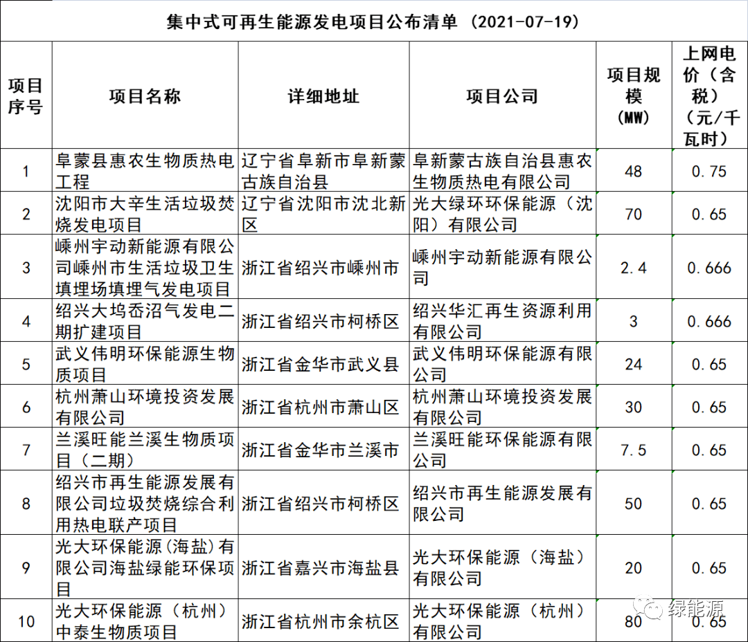 23个生物质发电项目！国家电网宣布2021年第十三批可再生能源发电津贴项目清单