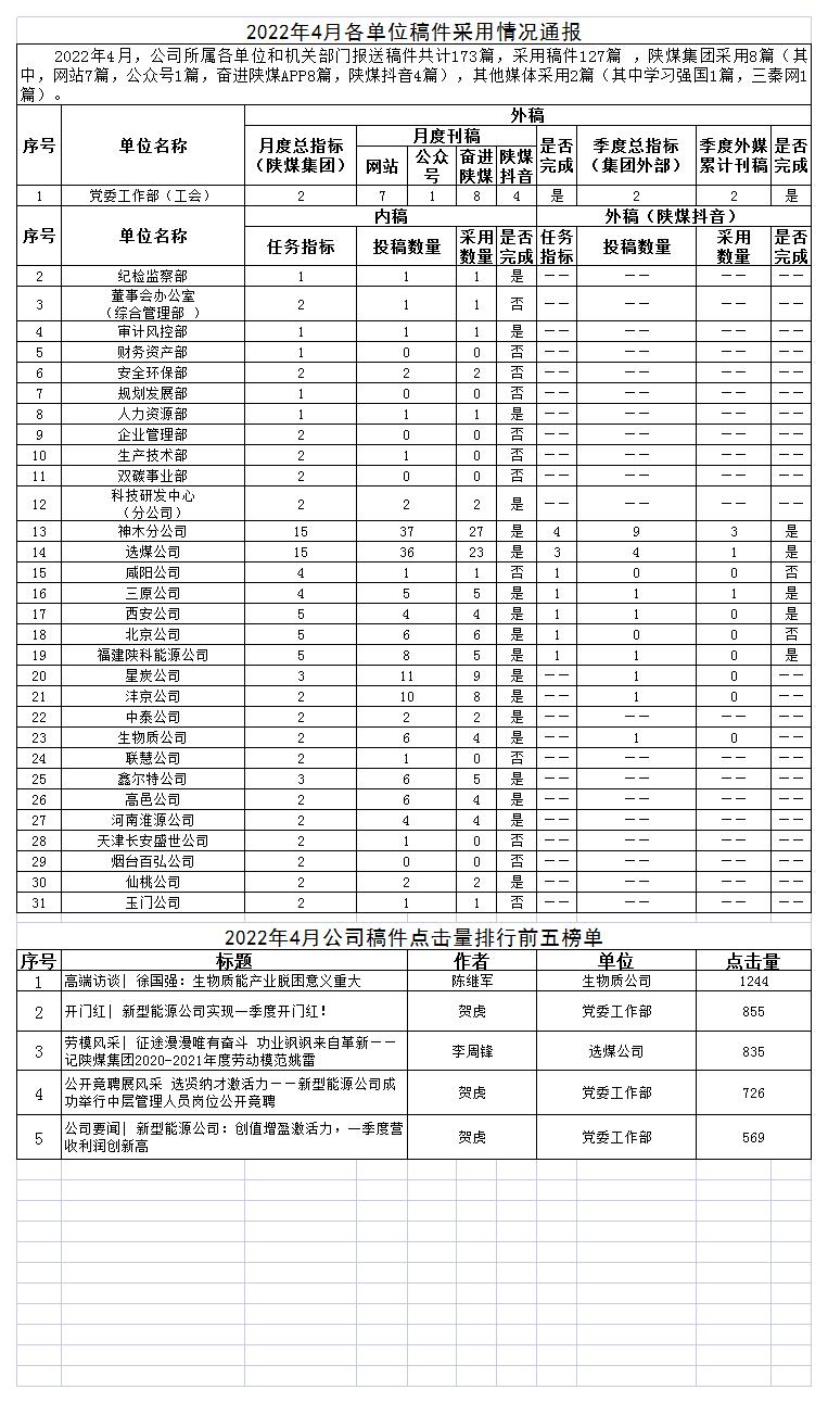 2022年4月各单位稿件接纳情形转达