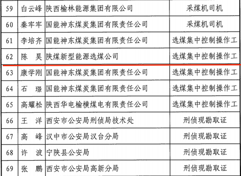 选煤公司荣获陕西省职业手艺大赛多项声誉