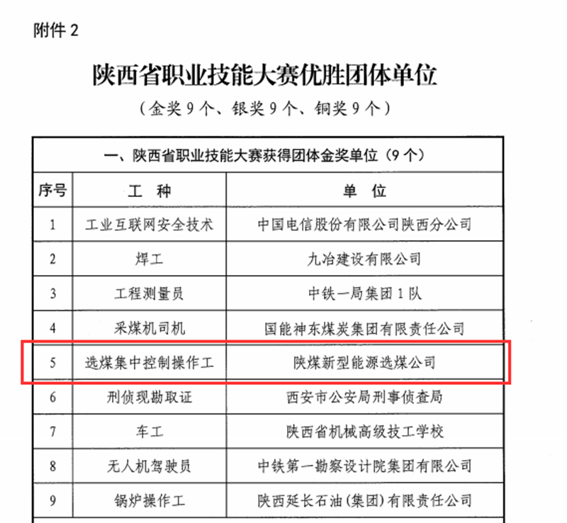 选煤公司荣获陕西省职业手艺大赛多项声誉