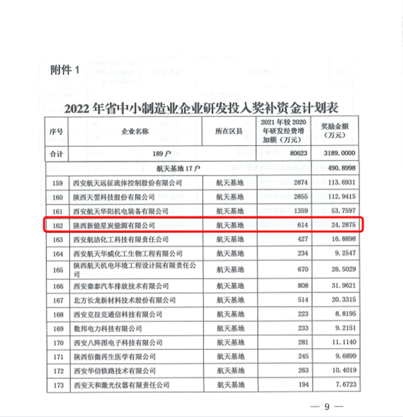 星炭公司获得省中小制造业企业研发经费投入奖补