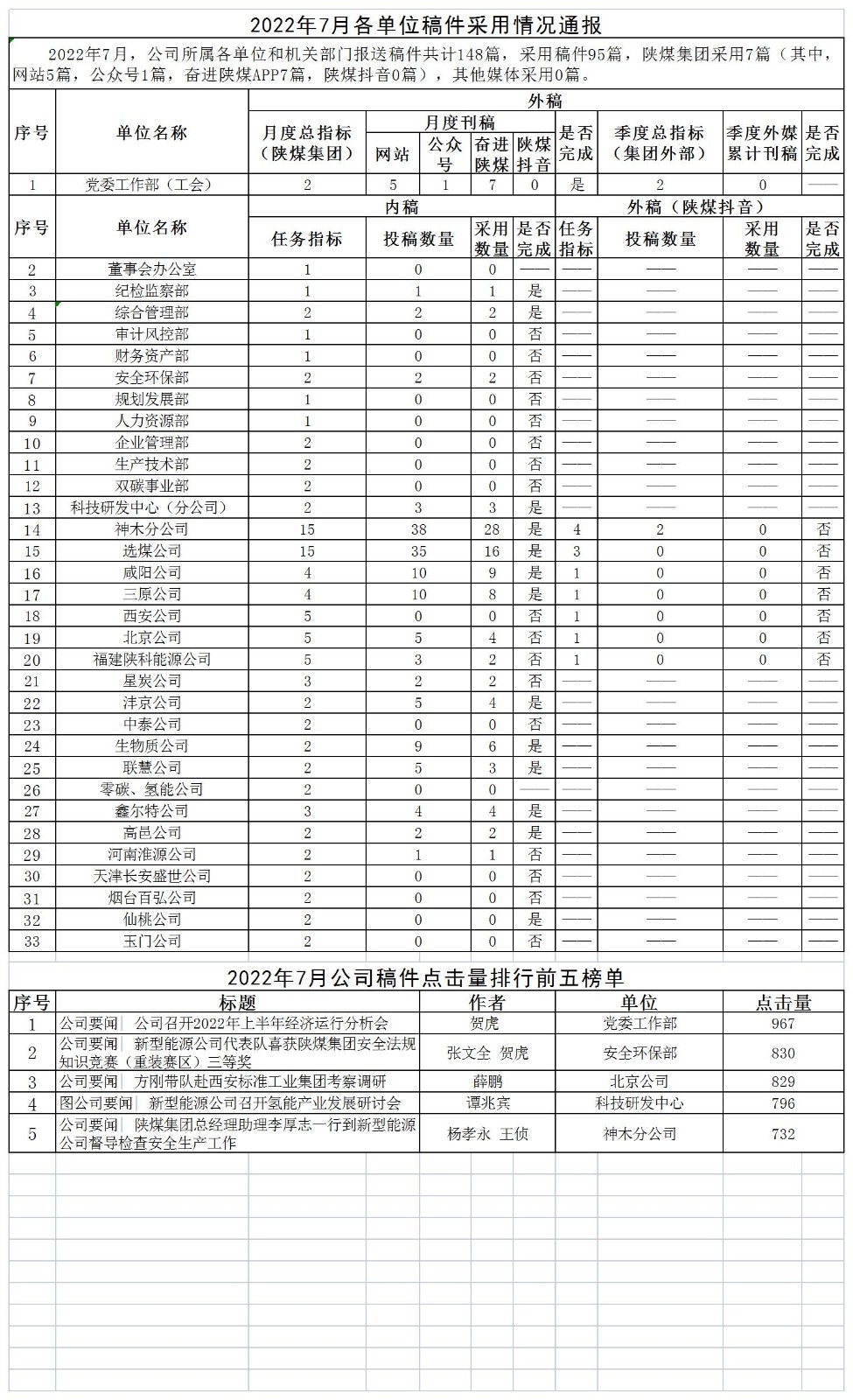 2022年7月各单位稿件接纳情形转达