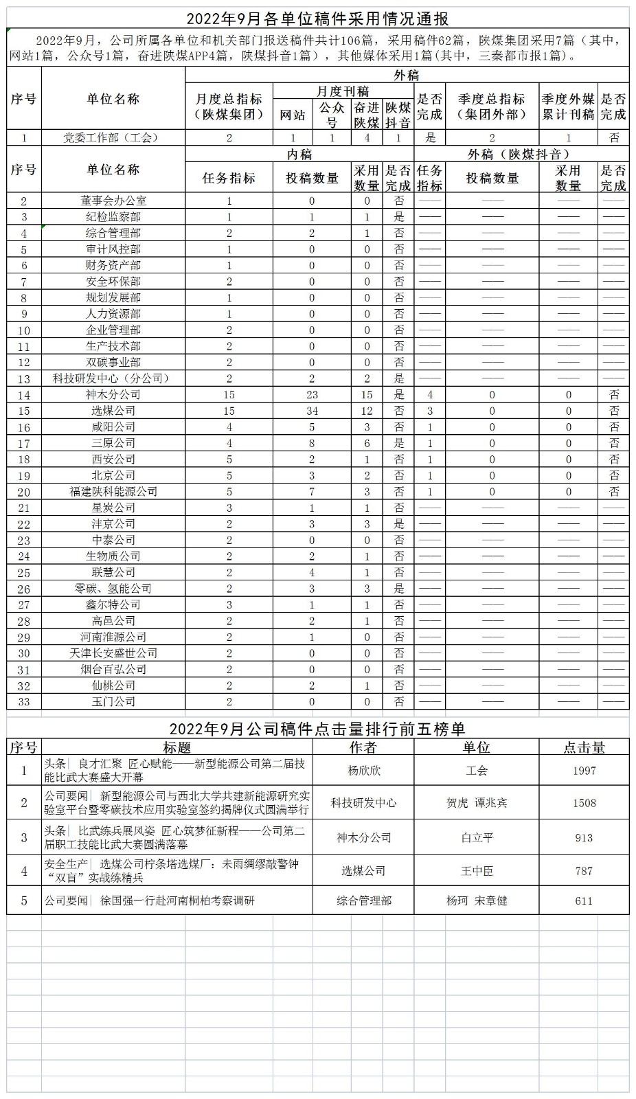 2022年9月各单位稿件接纳情形转达