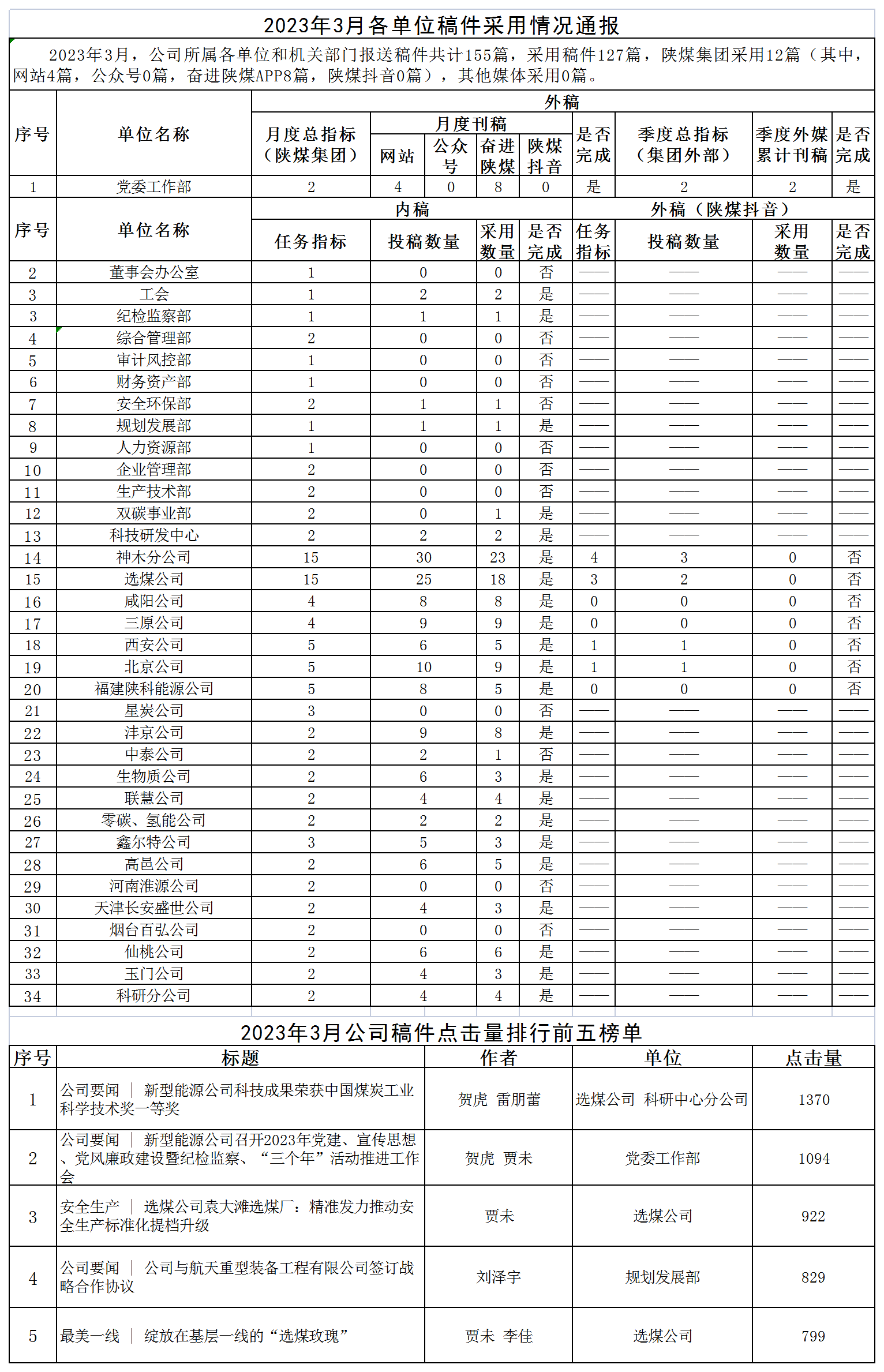 2023年3月各单位稿件接纳情形转达