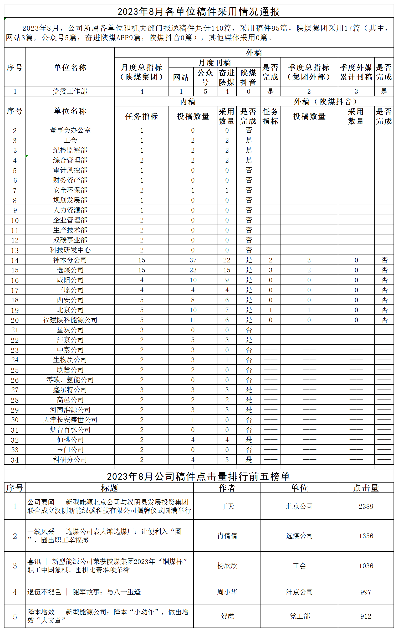 2023年8月各单位稿件接纳情形转达