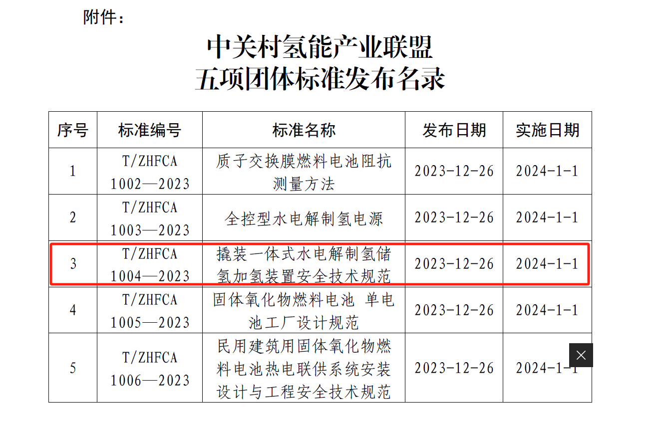 陕煤官网| 喜讯！新型能源公司加入制订的《撬装一体式水电解制氢储氢加氢装置清静手艺规范》整体标准正式宣布