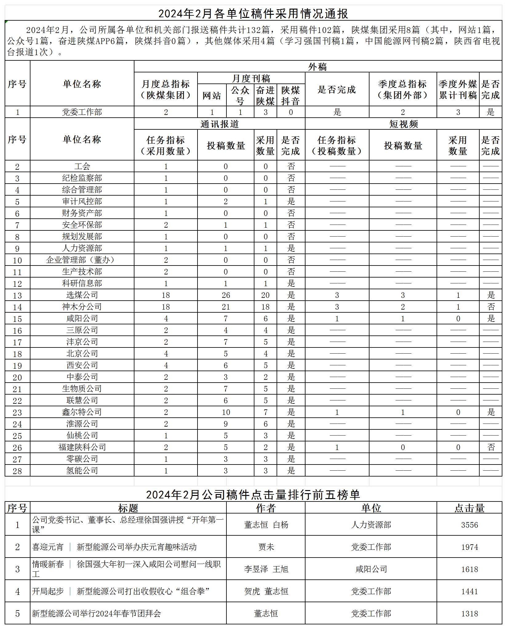 2024年2月各单位稿件接纳情形转达